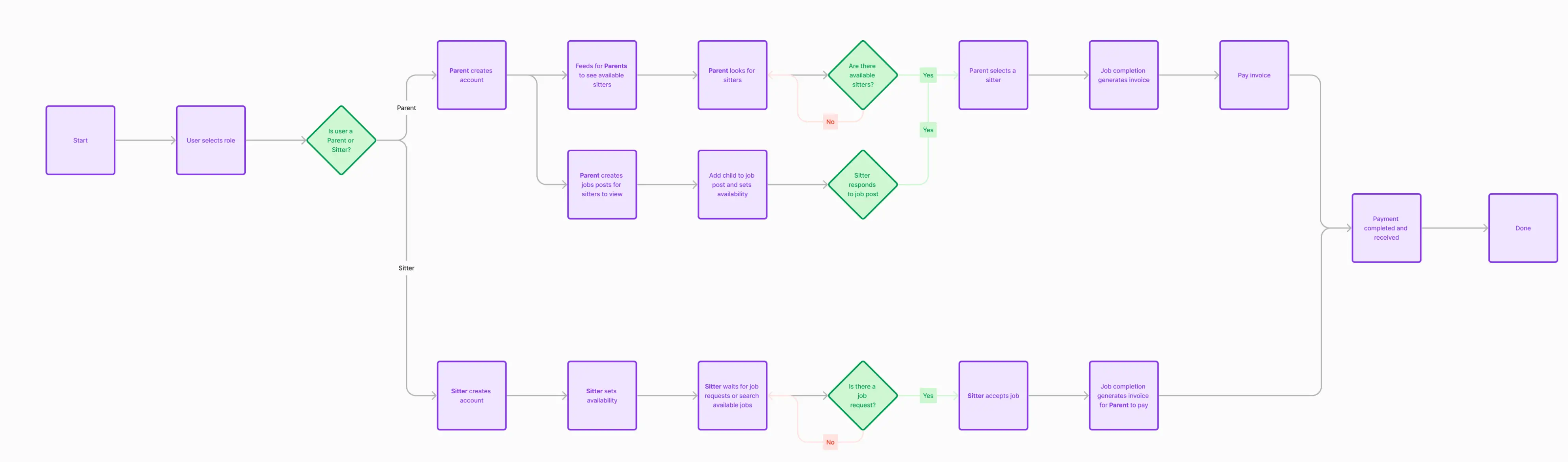 Flow Chart