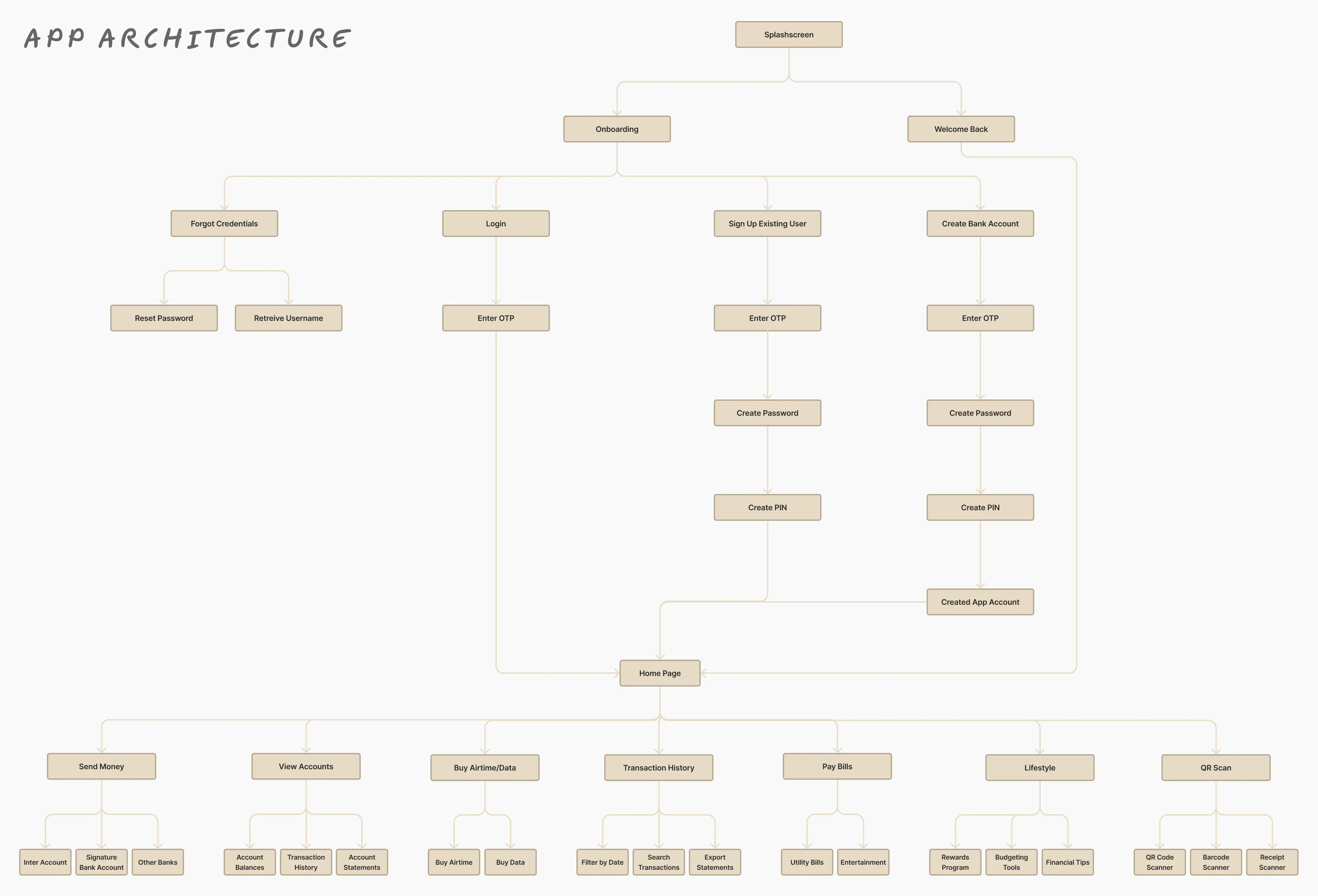 App Architecture