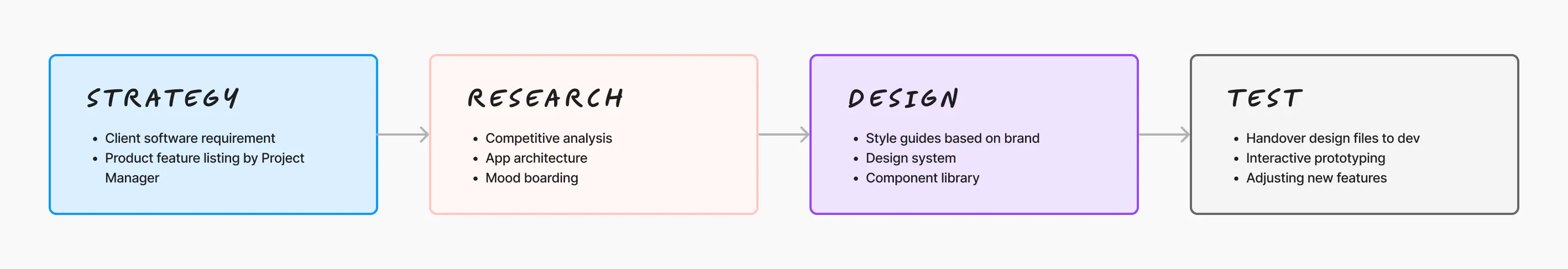 Design Process